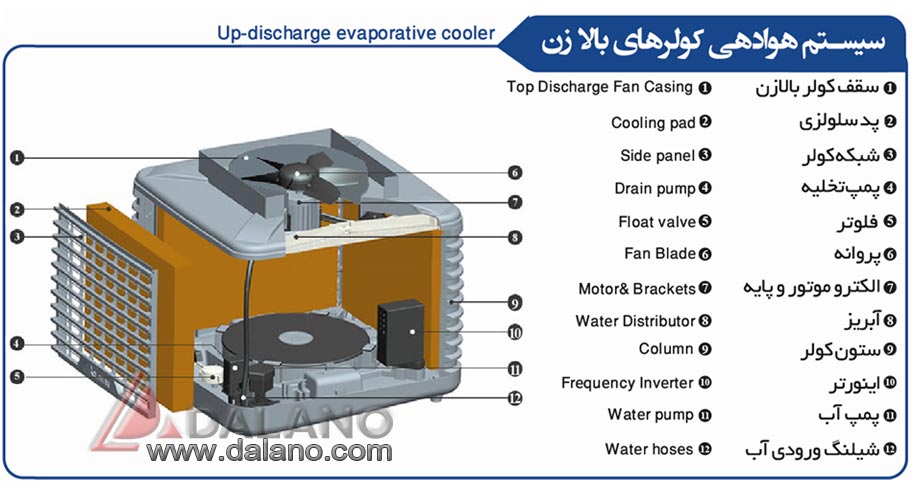 تصویر  کولر آبی سلولزی 15 هزار بالازن ساده نیرو تهویه البرز مدل NTAC3/150U1