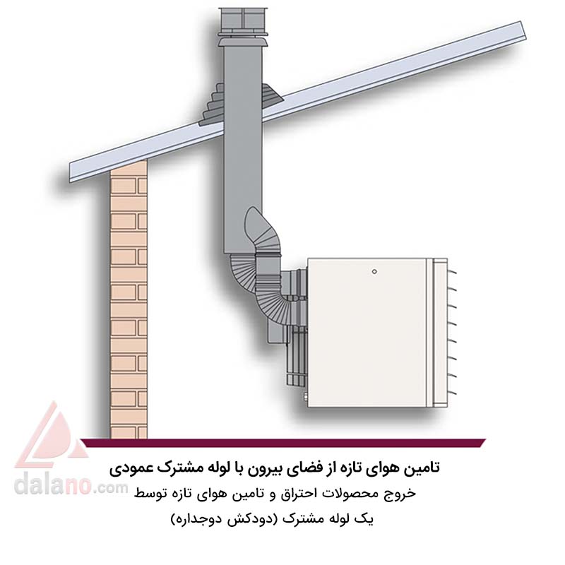 بخاری گازی فن دار قوی نیرو تهویه البرز مدل AHU-80