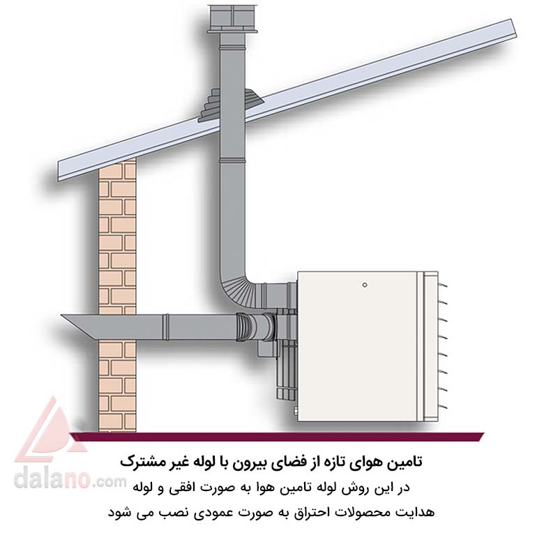 بخاری گازی فن دار قوی نیرو تهویه البرز مدل AHU-80